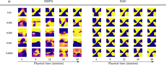 Figure 4 for Making Deep Q-learning methods robust to time discretization