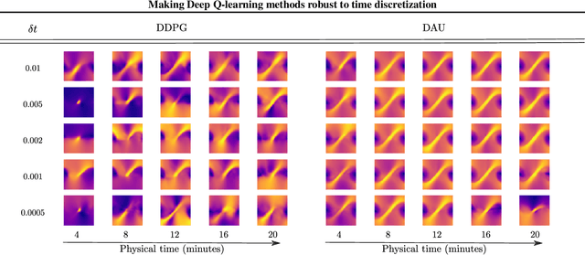 Figure 1 for Making Deep Q-learning methods robust to time discretization
