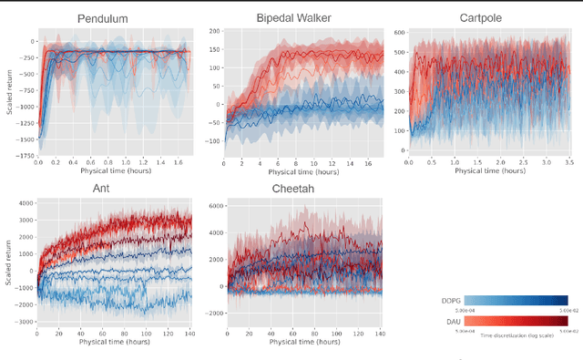 Figure 2 for Making Deep Q-learning methods robust to time discretization