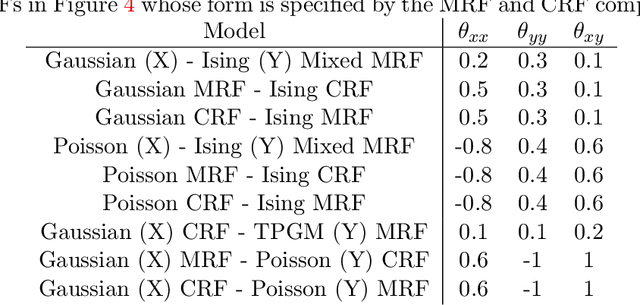 Figure 2 for A General Framework for Mixed Graphical Models