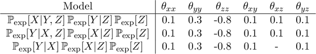 Figure 4 for A General Framework for Mixed Graphical Models