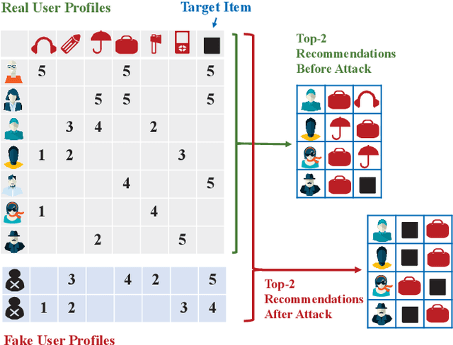 Figure 1 for Shilling Black-box Recommender Systems by Learning to Generate Fake User Profiles