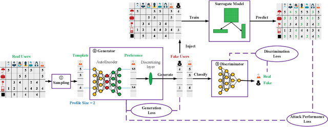 Figure 2 for Shilling Black-box Recommender Systems by Learning to Generate Fake User Profiles