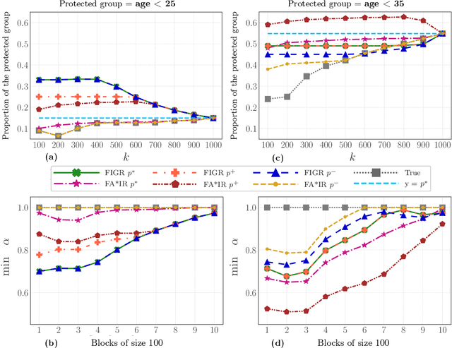 Figure 1 for Ranking for Individual and Group Fairness Simultaneously