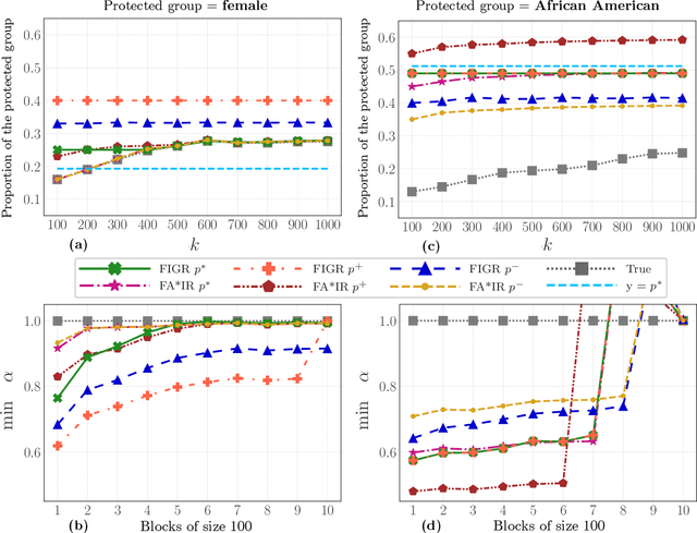 Figure 3 for Ranking for Individual and Group Fairness Simultaneously