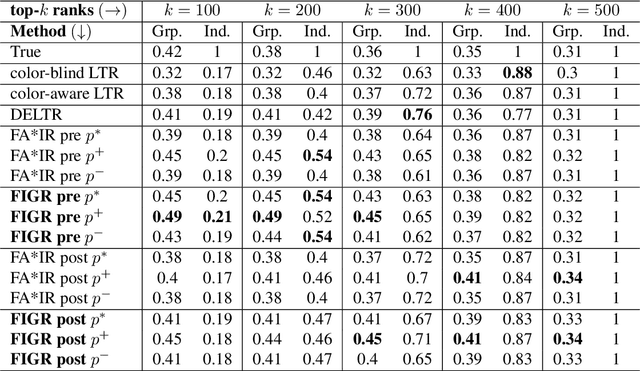Figure 2 for Ranking for Individual and Group Fairness Simultaneously