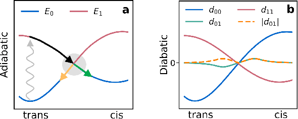 Figure 1 for Excited state, non-adiabatic dynamics of large photoswitchable molecules using a chemically transferable machine learning potential