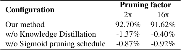 Figure 2 for Structured Pruning of Neural Networks with Budget-Aware Regularization