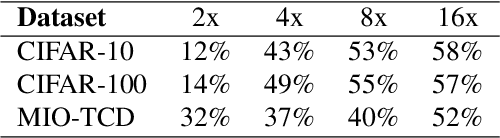 Figure 4 for Structured Pruning of Neural Networks with Budget-Aware Regularization