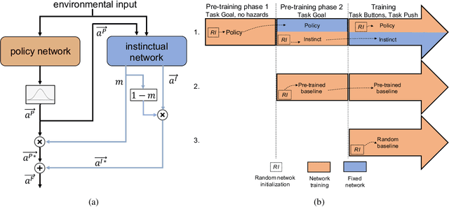 Figure 1 for Safer Reinforcement Learning through Transferable Instinct Networks