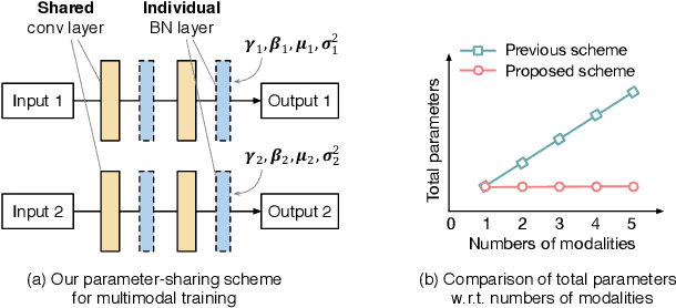 Figure 1 for Learning Deep Multimodal Feature Representation with Asymmetric Multi-layer Fusion