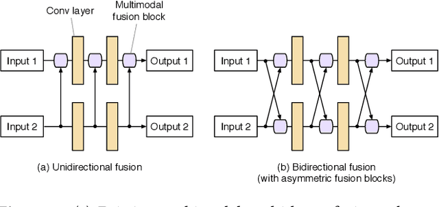 Figure 3 for Learning Deep Multimodal Feature Representation with Asymmetric Multi-layer Fusion