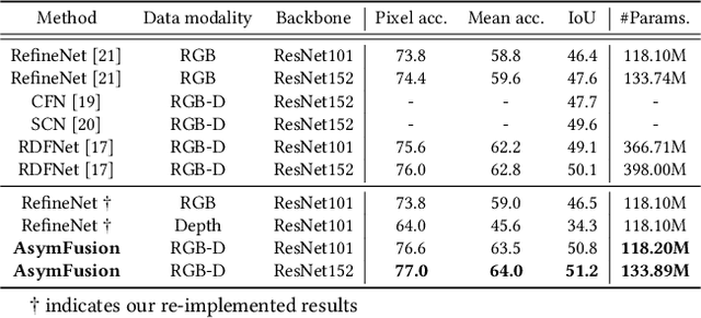 Figure 2 for Learning Deep Multimodal Feature Representation with Asymmetric Multi-layer Fusion