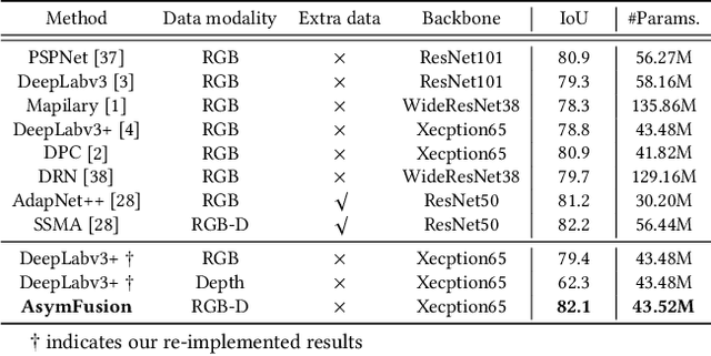 Figure 4 for Learning Deep Multimodal Feature Representation with Asymmetric Multi-layer Fusion