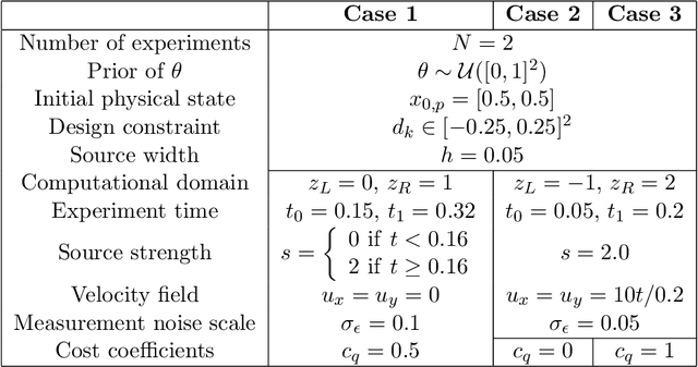 Figure 4 for Bayesian Sequential Optimal Experimental Design for Nonlinear Models Using Policy Gradient Reinforcement Learning