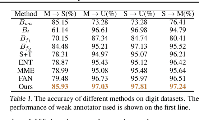 Figure 2 for Weak Adaptation Learning -- Addressing Cross-domain Data Insufficiency with Weak Annotator