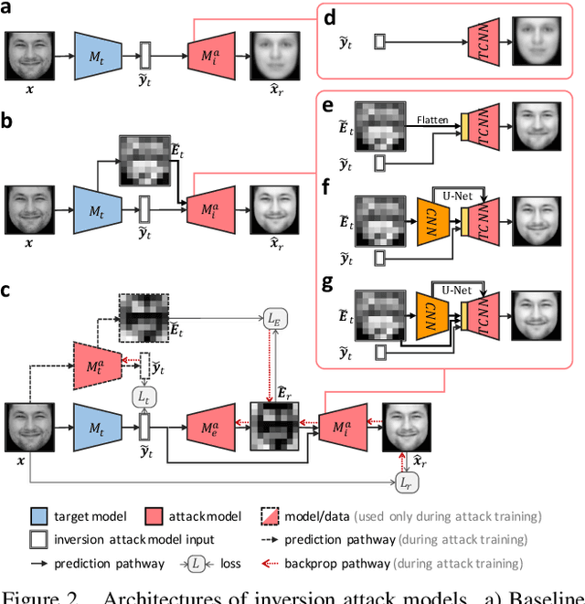 Figure 2 for Exploiting Explanations for Model Inversion Attacks