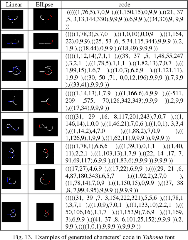 Figure 3 for Printed Arabic Text Recognition using Linear and Nonlinear Regression