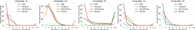 Figure 4 for A Vocabulary-Free Multilingual Neural Tokenizer for End-to-End Task Learning