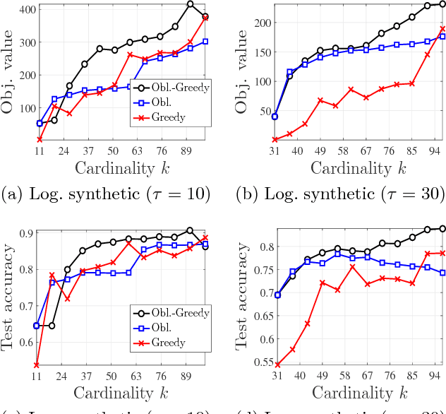 Figure 3 for Robust Maximization of Non-Submodular Objectives