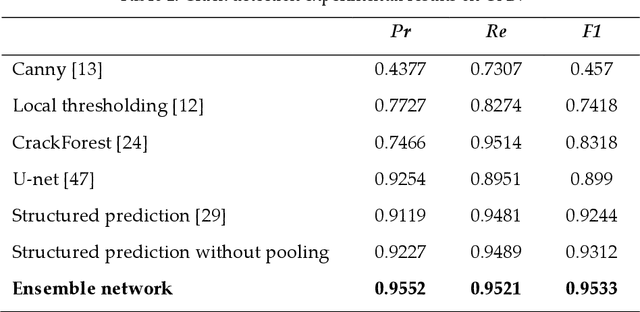 Figure 2 for Ensemble of Deep Convolutional Neural Networks for Automatic Pavement Crack Detection and Measurement