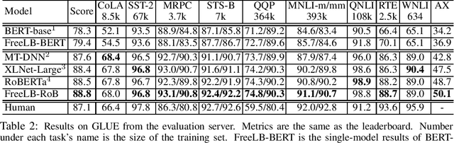 Figure 2 for FreeLB: Enhanced Adversarial Training for Language Understanding