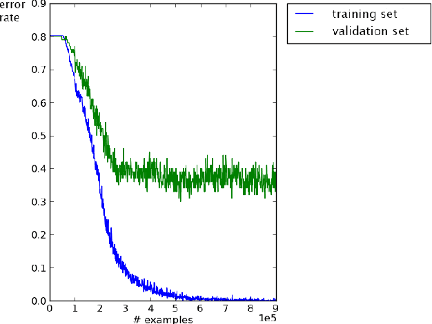 Figure 3 for Horizontal and Vertical Ensemble with Deep Representation for Classification