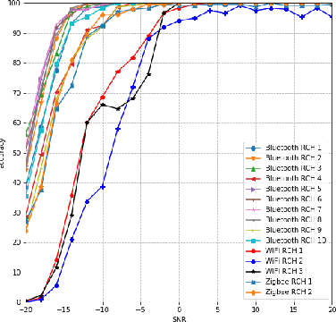 Figure 1 for Deep Learning for Interference Identification: Band, Training SNR, and Sample Selection