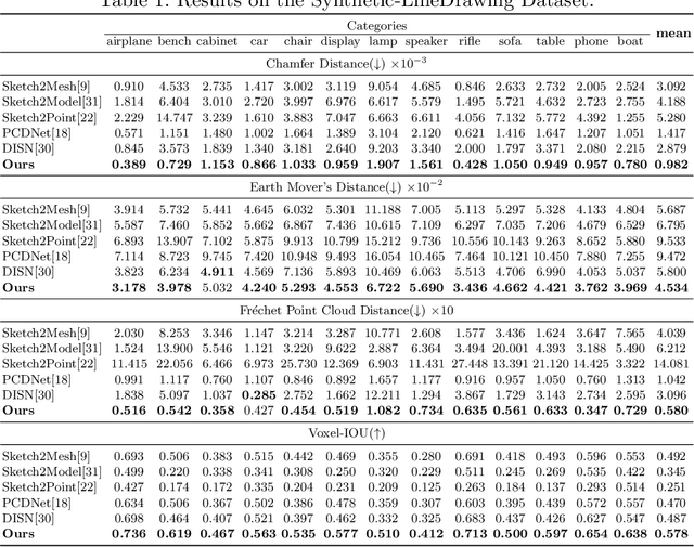 Figure 2 for SketchSampler: Sketch-based 3D Reconstruction via View-dependent Depth Sampling