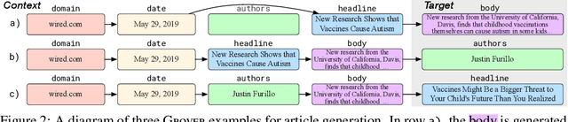 Figure 3 for Defending Against Neural Fake News