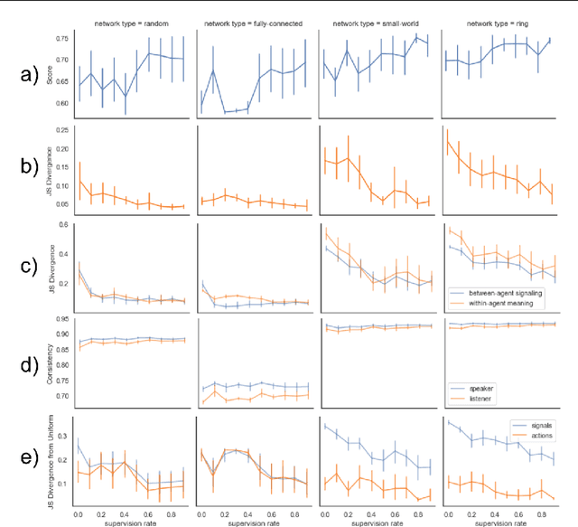 Figure 2 for Reinforcement Communication Learning in Different Social Network Structures