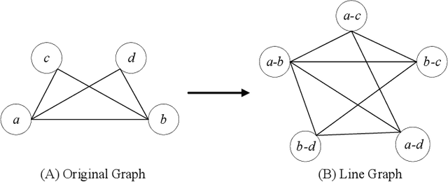 Figure 2 for Line Graph Neural Networks for Link Prediction