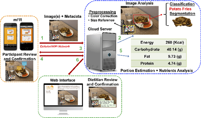 Figure 1 for An Integrated System for Mobile Image-Based Dietary Assessment
