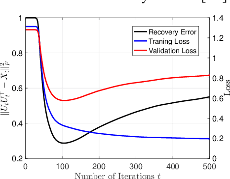 Figure 1 for A Validation Approach to Over-parameterized Matrix and Image Recovery
