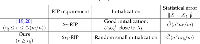 Figure 2 for A Validation Approach to Over-parameterized Matrix and Image Recovery