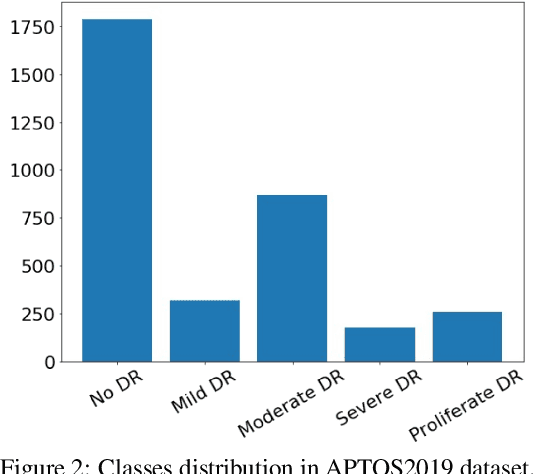 Figure 3 for Deep Learning Approach to Diabetic Retinopathy Detection