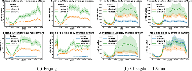 Figure 3 for CityNet: A Multi-city Multi-modal Dataset for Smart City Applications