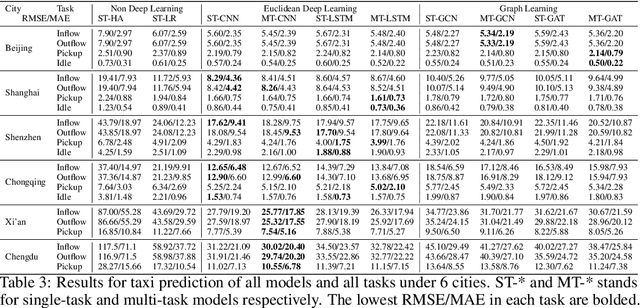 Figure 4 for CityNet: A Multi-city Multi-modal Dataset for Smart City Applications