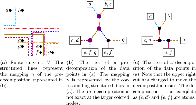 Figure 1 for Tangles and Hierarchical Clustering