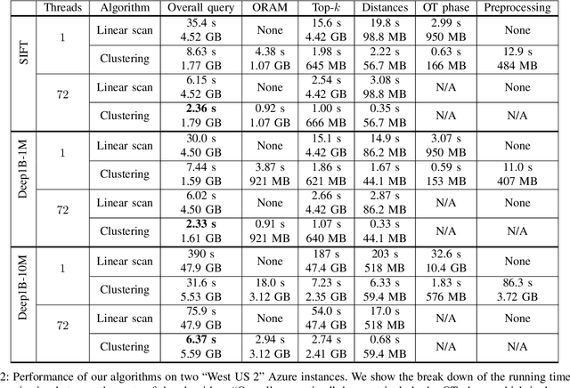 Figure 2 for SANNS: Scaling Up Secure Approximate k-Nearest Neighbors Search