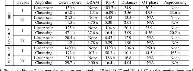 Figure 3 for SANNS: Scaling Up Secure Approximate k-Nearest Neighbors Search