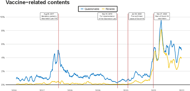 Figure 1 for Dynamics of information flow and engaging power of narratives in the polarised debate on vaccines