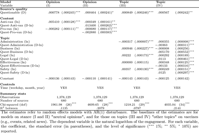 Figure 4 for Dynamics of information flow and engaging power of narratives in the polarised debate on vaccines