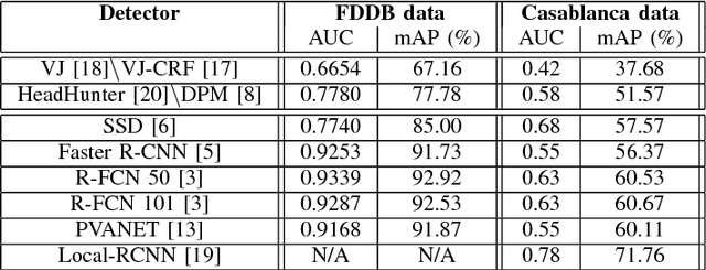 Figure 3 for A Comparison of CNN-based Face and Head Detectors for Real-Time Video Surveillance Applications