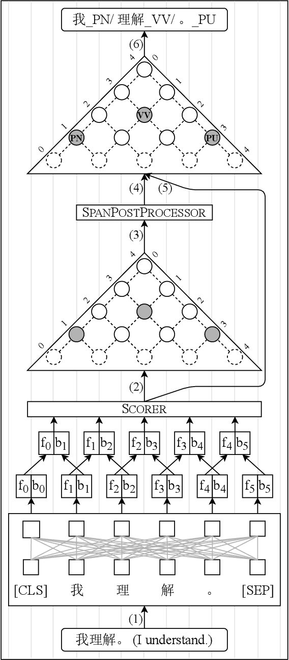 Figure 1 for Joint Chinese Word Segmentation and Part-of-speech Tagging via Two-stage Span Labeling