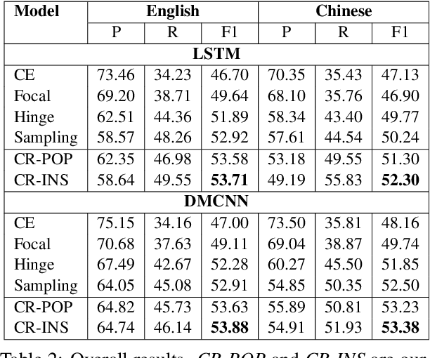 Figure 3 for Cost-sensitive Regularization for Label Confusion-aware Event Detection