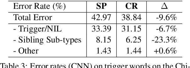 Figure 4 for Cost-sensitive Regularization for Label Confusion-aware Event Detection