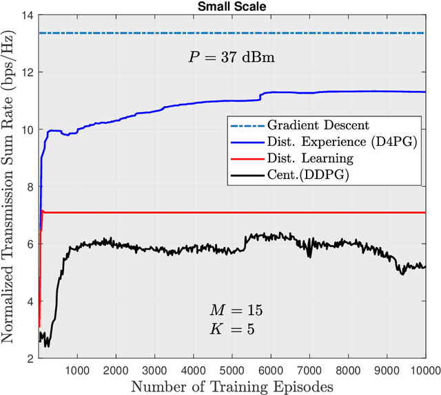 Figure 4 for Distributed Uplink Beamforming in Cell-Free Networks Using Deep Reinforcement Learning
