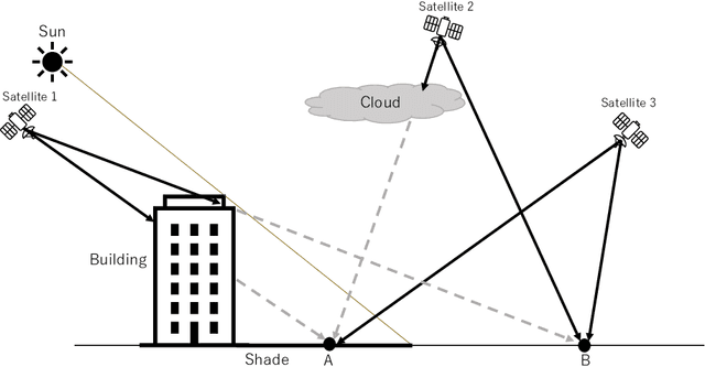 Figure 1 for Estimating Sunlight Using GNSS Signal Strength from Smartphone