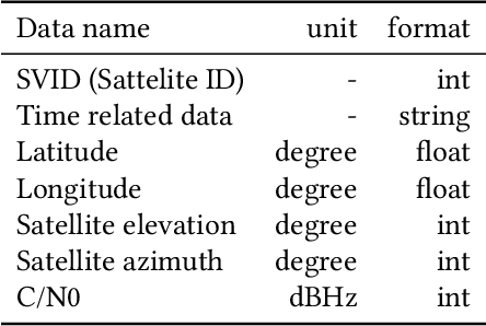 Figure 2 for Estimating Sunlight Using GNSS Signal Strength from Smartphone